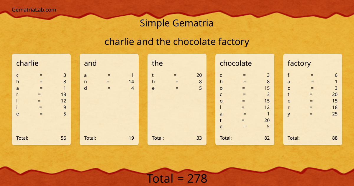 charlie and the chocolate factory in simple Gematria